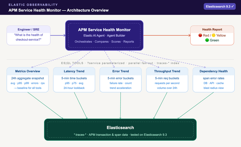 From five dashboards to one prompt: Elastic Agent Builder's Red/Yellow/Green APM verdict