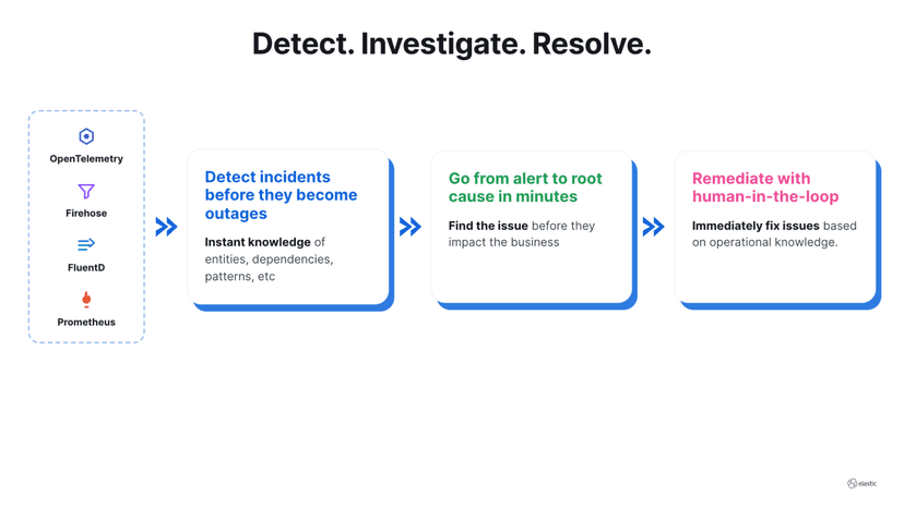 Sleep through the 3am page: automated incident response with Elastic on Red Hat OpenShift