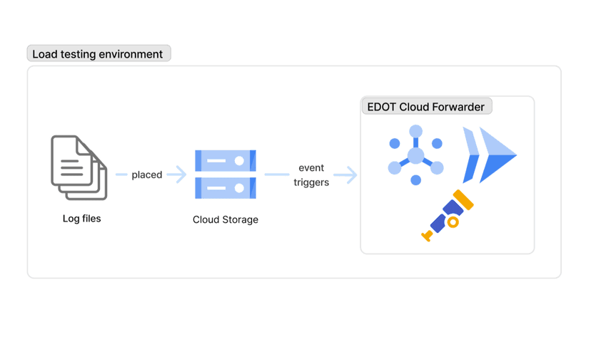 Scale testing OpenTelemetry log ingestion on GCP with EDOT Cloud Forwarder