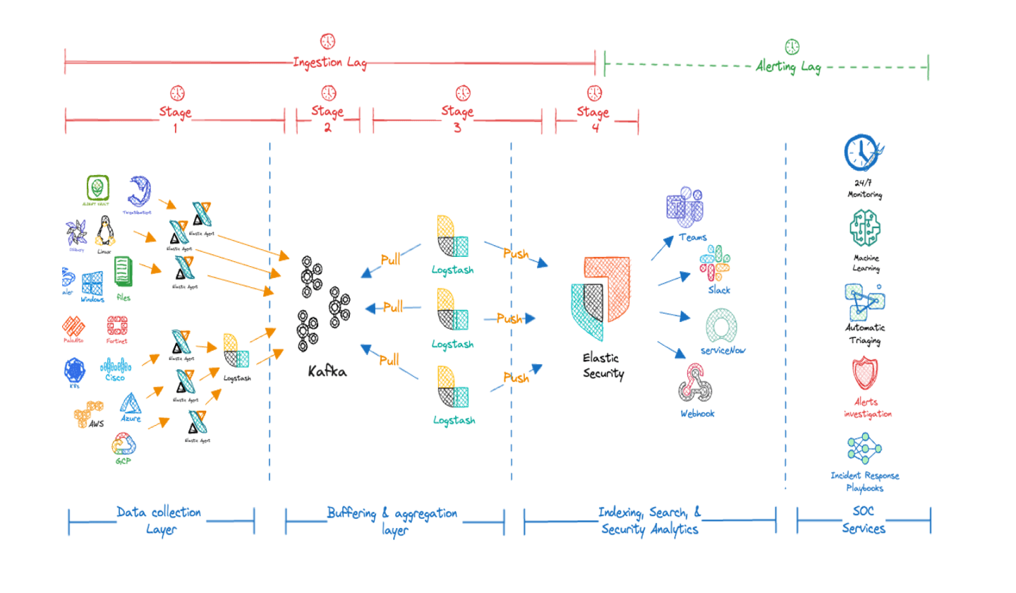 Troubleshooting Kafka-Logstash-Elasticsearch Performance Issues in delay-sensitive platforms
