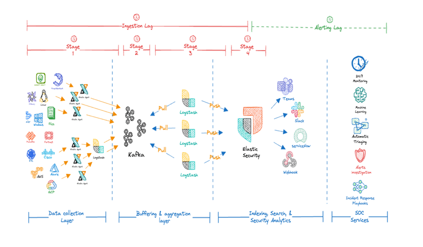 Troubleshooting Kafka-Logstash-Elasticsearch Performance Issues in delay-sensitive platforms