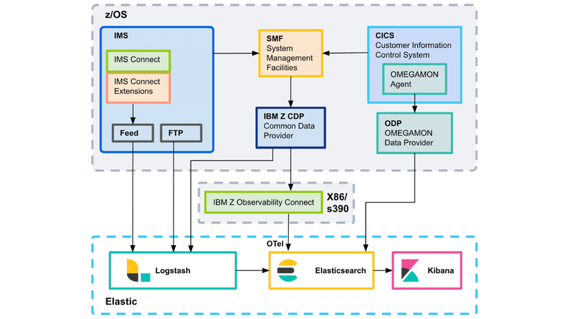 One transaction, three field names: Fixing mainframe data with ECS