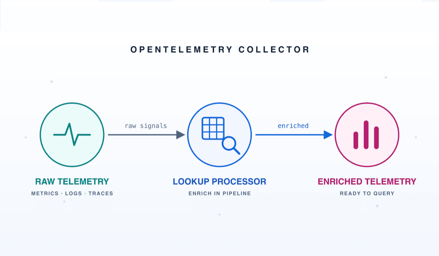 You have the IP, you want the hostname: building a lookup processor for OpenTelemetry