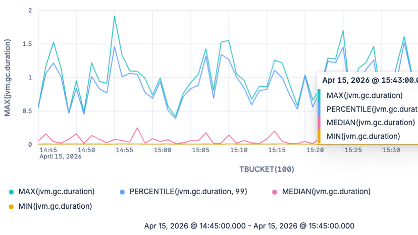 From averages to any percentile: Elasticsearch ships native exponential histogram support in ES|QL