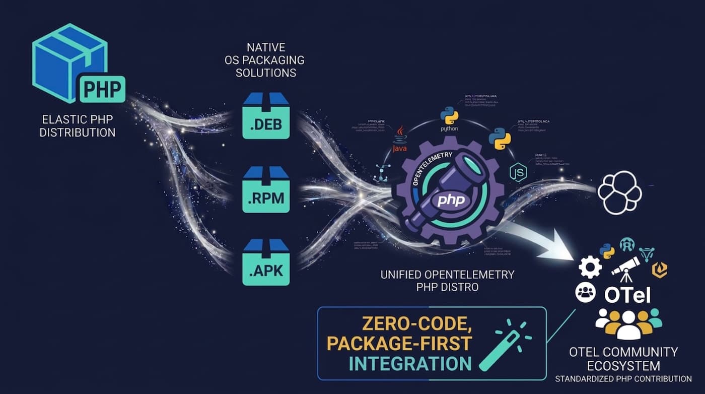 Why Elastic donated its OpenTelemetry PHP distribution