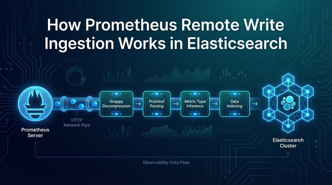How Prometheus Remote Write Ingestion Works in Elasticsearch