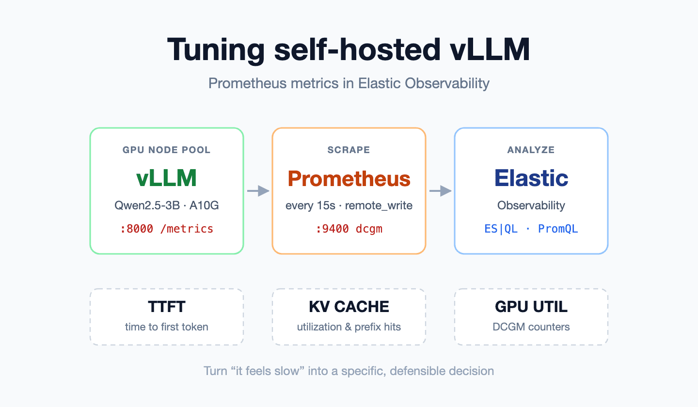 vLLM Prometheus metrics for self-hosted LLM tuning: TTFT, KV Cache, and GPU Utilization