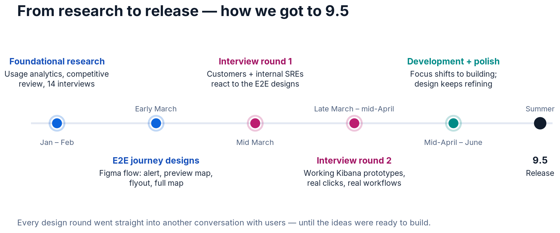 From research to release: the timeline that got us to 9.5
