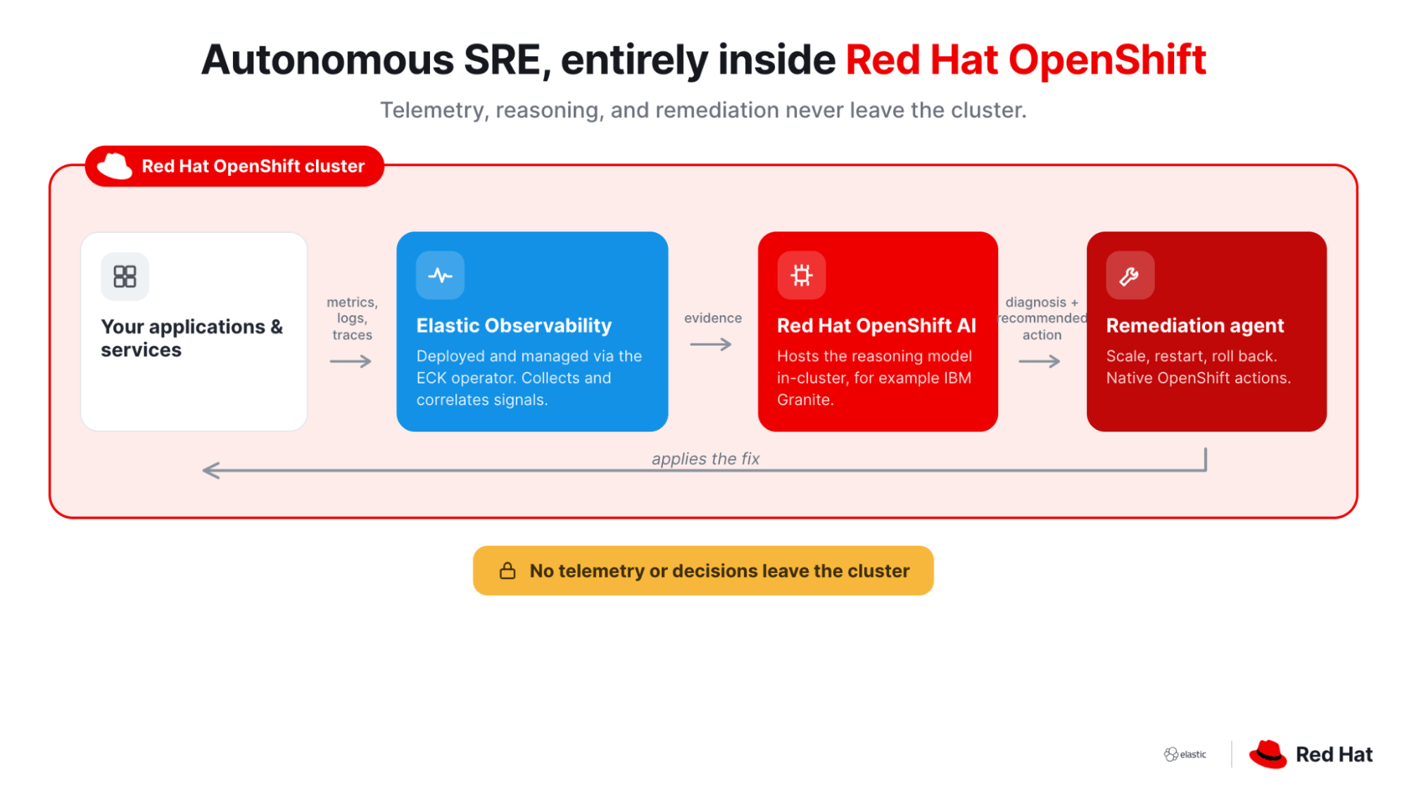 The whole loop inside one cluster. Elastic Observability, the reasoning model on Red Hat OpenShift AI, and the remediation agent all run on Red Hat OpenShift, so telemetry and decisions never leave the cluster.