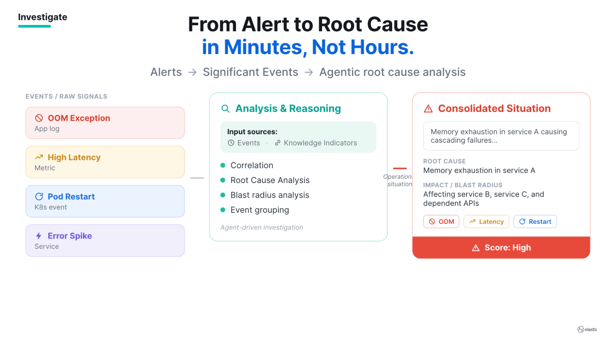 From alert to root cause. Raw signals are correlated and reasoned over, then consolidated into a single situation with a named root cause, the blast radius, and a confidence score.