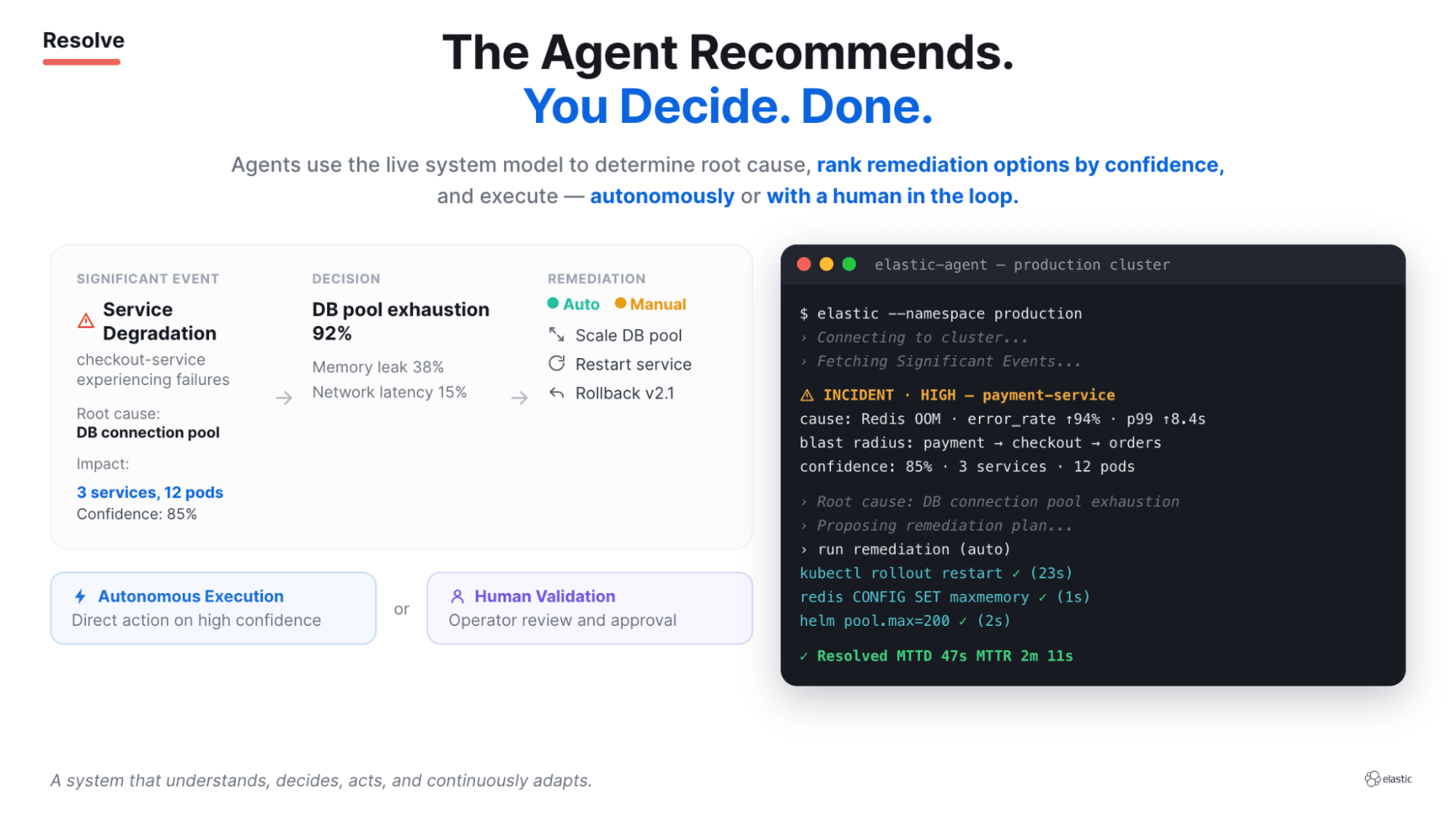 The agent recommends, you decide. A diagnosis is ranked by confidence, then either executed automatically on high confidence or routed to a person for review, and every path ends in verification and a recorded case.
