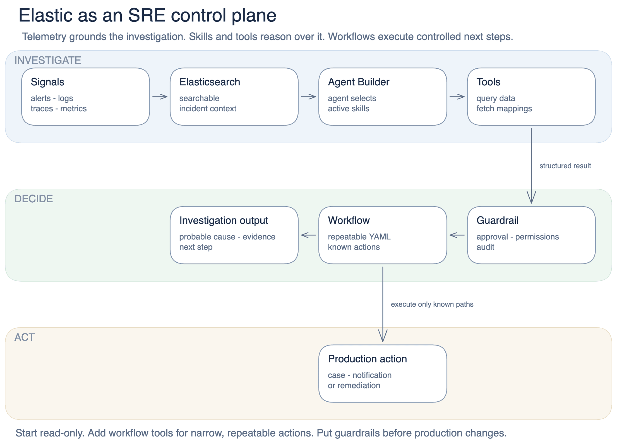 Elastic as an SRE control plane: investigate with Agent Builder and tools, decide behind guardrails, act through workflows
