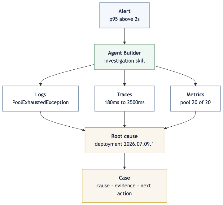 Alert triggers an Agent Builder investigation across logs, traces, and metrics, ending in a root cause and a case