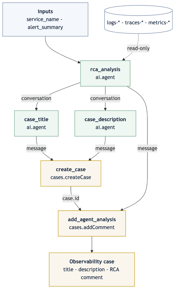 Workflow steps: rca_analysis feeds case_title and case_description through a shared conversation, then a case is created and the analysis added as a comment