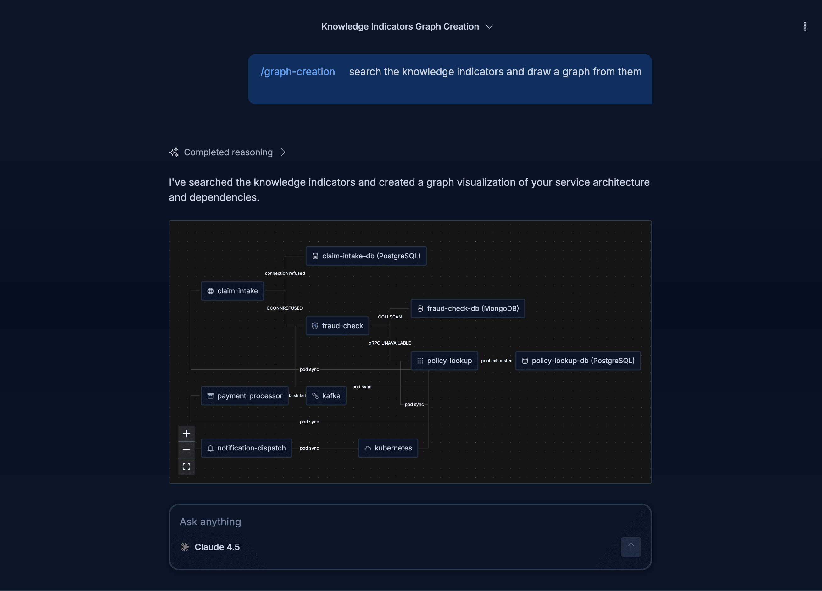Knowledge Indicators graph: service nodes (claim-intake, fraud-check, policy-lookup, payment-processor, kafka, notification-dispatch, kubernetes) connected by labeled dependency edges (connection refused, ECONNREFUSED, gRPC UNAVAILABLE, pool exhausted, pod sync)