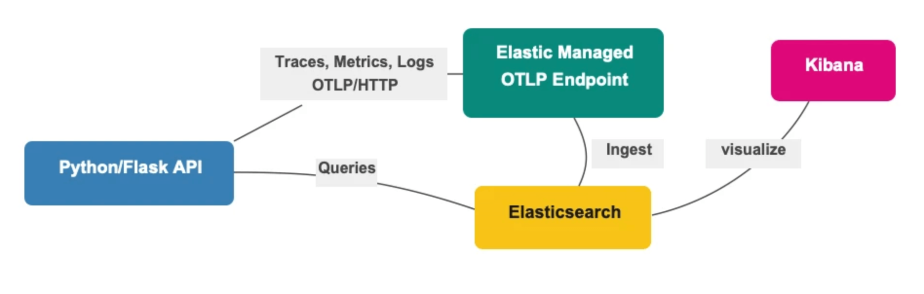 Architecture: Python Flask API sending OTLP data to the Elastic Managed OTLP Endpoint, with Elasticsearch and Kibana