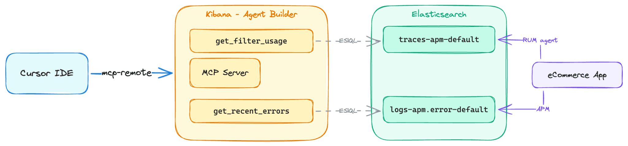 Architecture diagram showing Cursor connecting to the Elastic Agent Builder MCP server, which queries Elasticsearch APM data