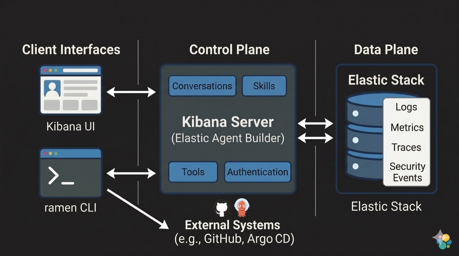 Diagram showing the Ramen CLI connecting to Agent Builder, which accesses Elastic Stack data, with conversations syncing back.
