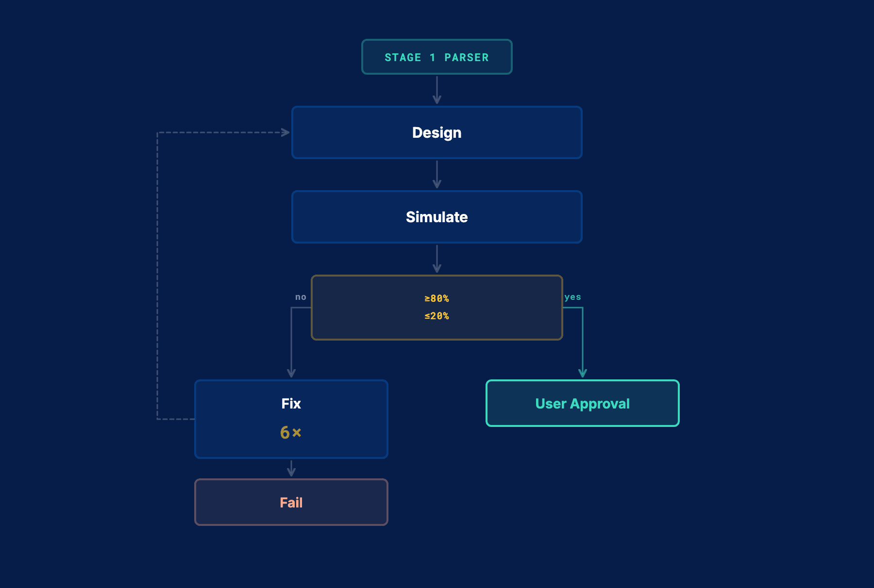Stage 2 reasoning agent loop with hard validation thresholds