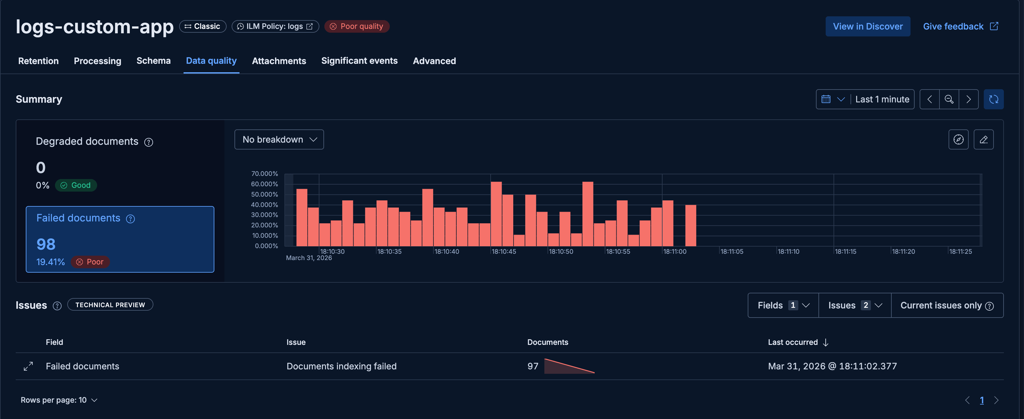 Failure store count dropping after pipeline fix