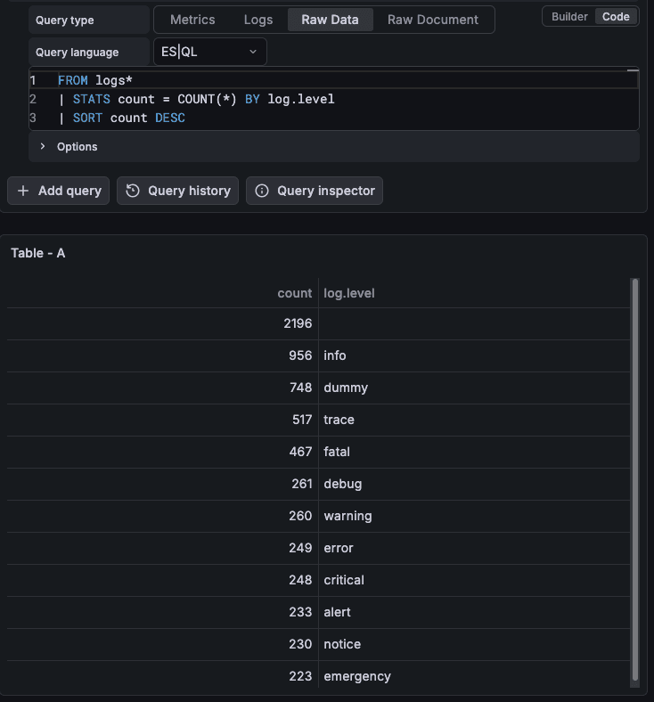 ES|QL query counting log entries by severity level, displayed as a table in Grafana Raw Data view