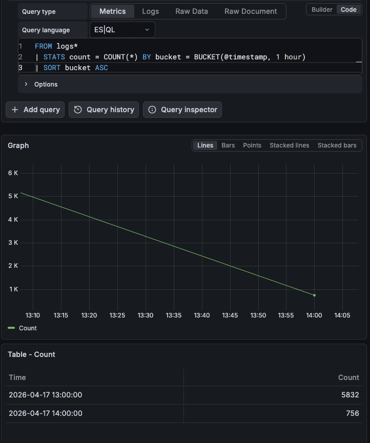 ES|QL query aggregating log volume into hourly buckets, rendered as a line graph in Grafana Metrics view