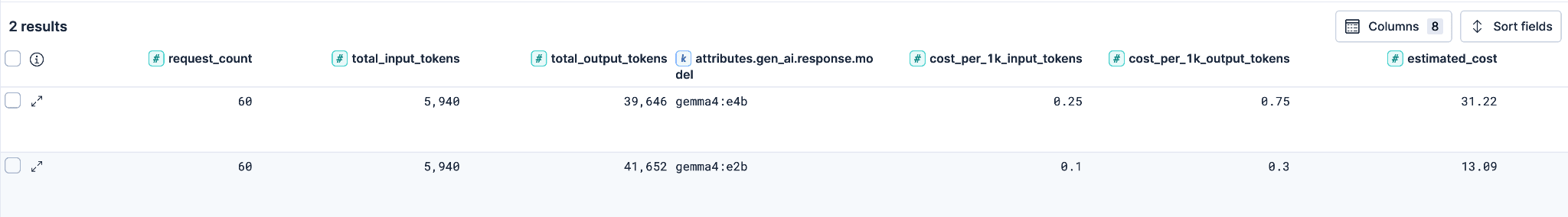 ES|QL result with estimated_cost column added: gemma4:e4b costs roughly 2.4x more than gemma4:e2b for the same workload.