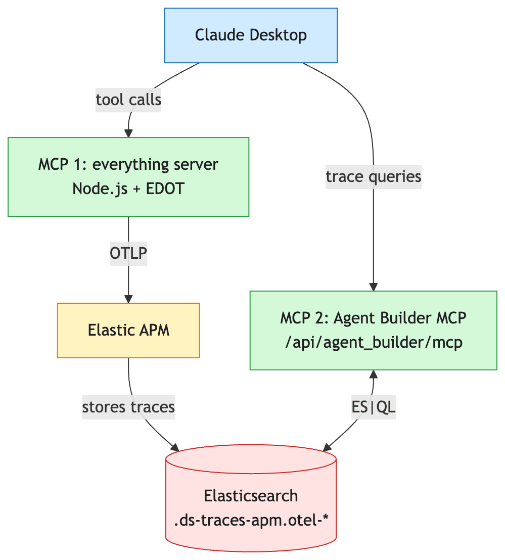 Architecture diagram showing Claude Desktop connected to two MCP servers: an instrumented MCP server that emits OpenTelemetry traces to Elastic APM, and the Elastic Agent Builder MCP that queries those traces back from Elasticsearch