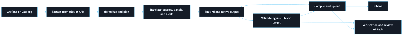 End-to-end flow of the Observability Migration Platform: extract from Grafana or Datadog, normalize and plan, translate queries, panels, and alerts, emit Kibana-native output, validate against an Elastic target, then compile and upload to Kibana while producing verification and review artifacts