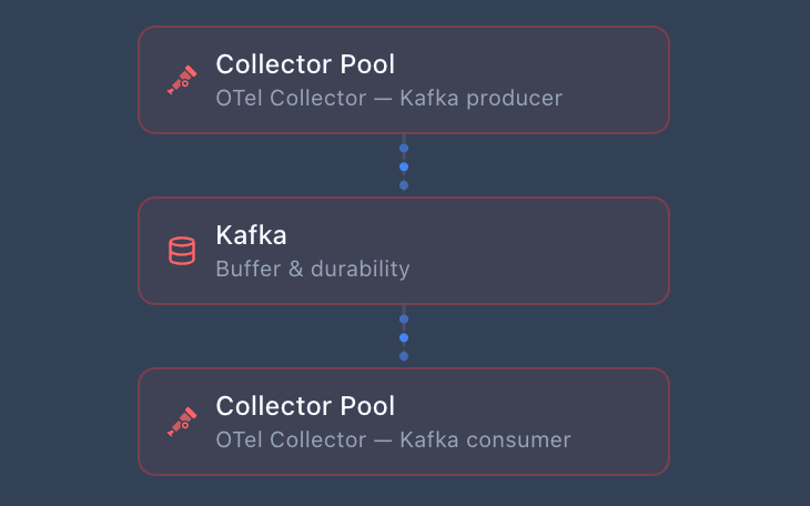Kafka buffer pattern: Collector Pool producing to Kafka, consumed by another Collector Pool
