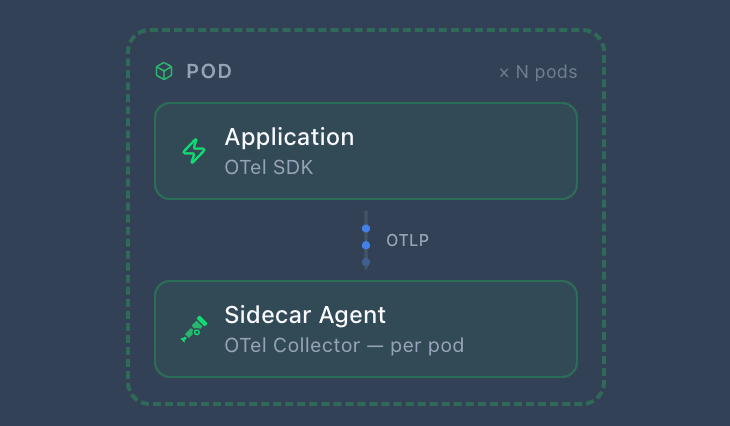 Sidecar Agent pattern: Application with OTel SDK exporting over OTLP to a per-pod sidecar collector