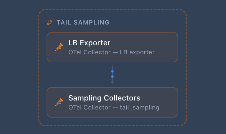 Tail sampling pattern: LB Exporter routing to Sampling Collectors with tail_sampling