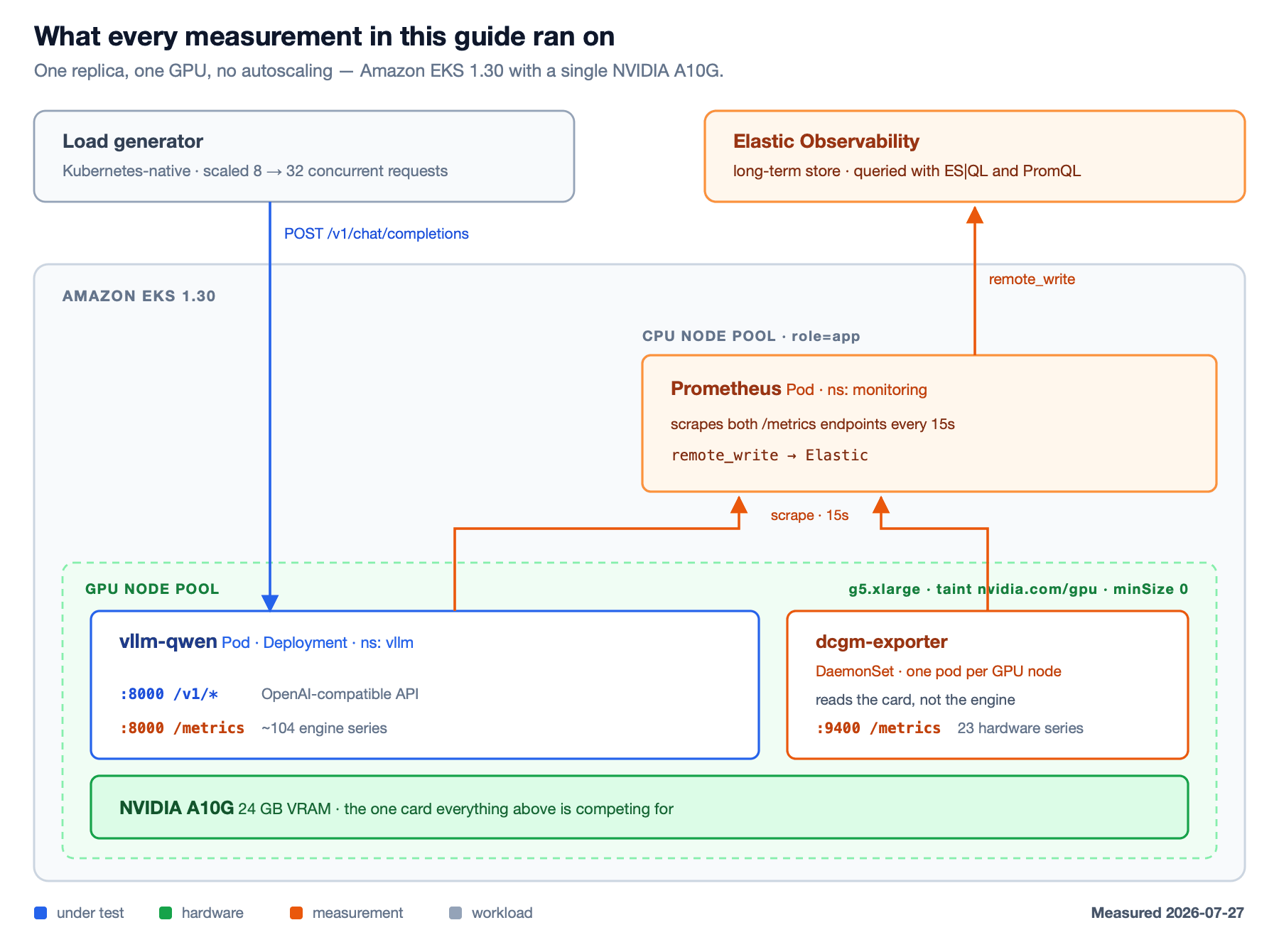 Architecture of the measurement stack: a load generator driving a vLLM pod running Qwen on a tainted NVIDIA A10G node in Amazon EKS, with dcgm-exporter as a DaemonSet on the same node and a Prometheus pod scraping both and remote-writing to Elastic Observability