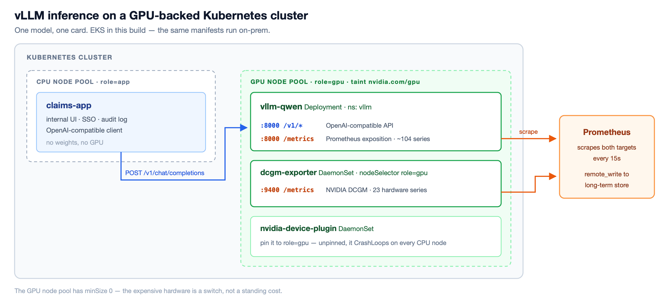 vLLM and DCGM exporter running on a tainted GPU node pool in Kubernetes, scraped by Prometheus