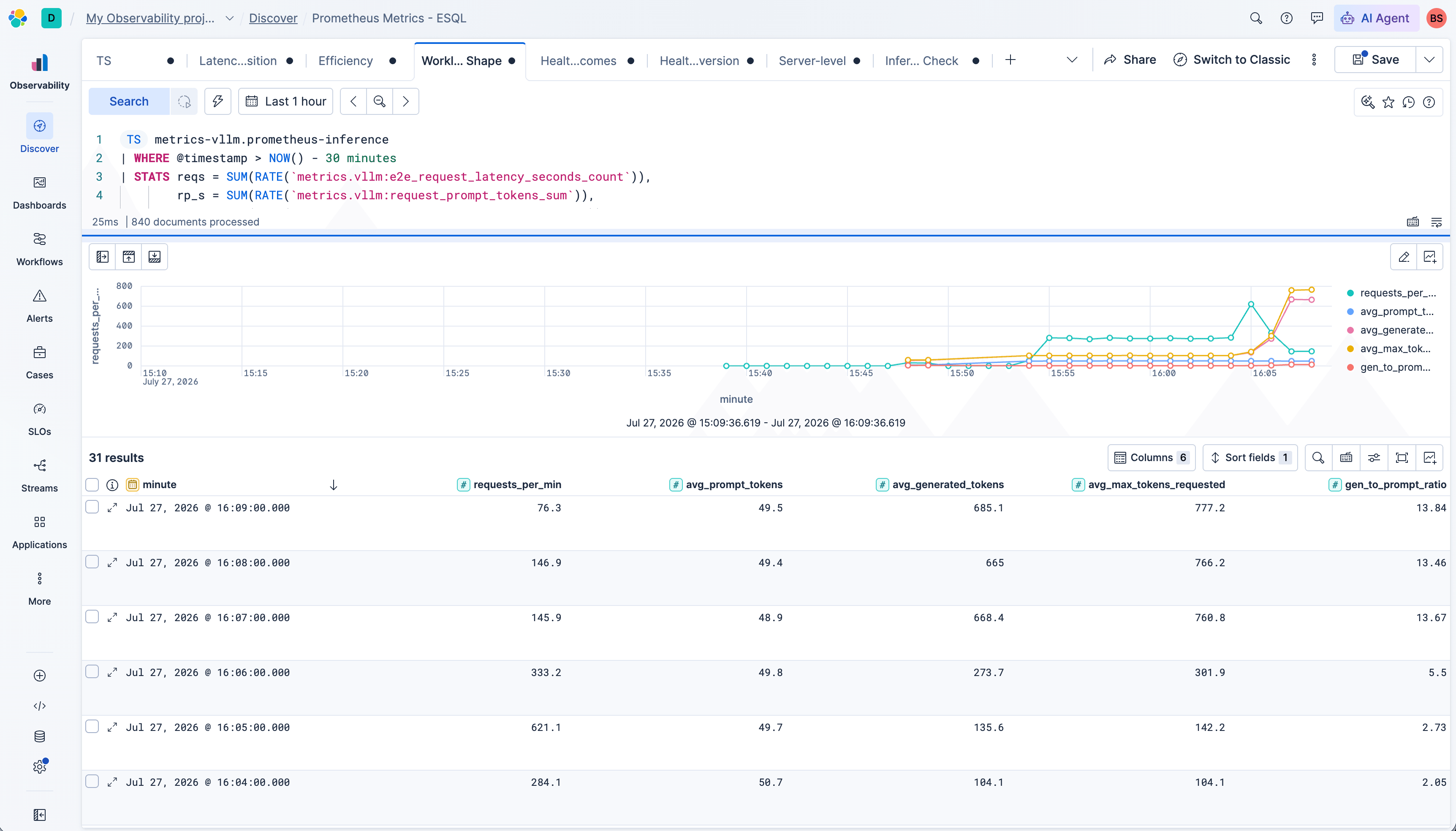 Workload shape — request rate, prompt and generation token averages, generation-to-prompt ratio
