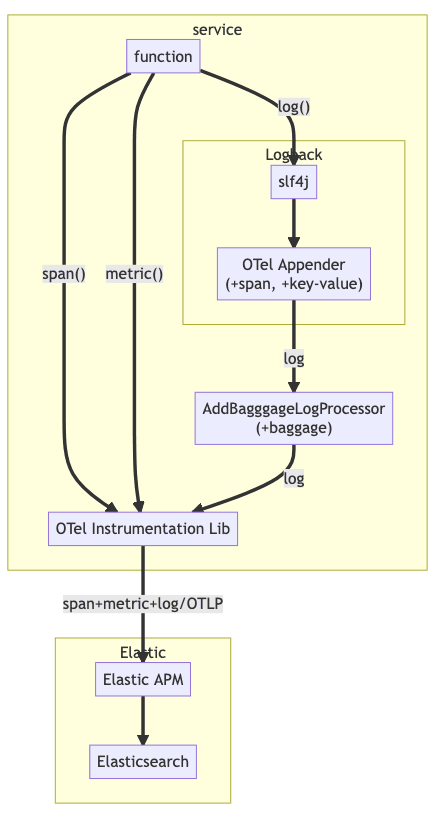 3 models for logging with OpenTelemetry and Elastic — Elastic ...