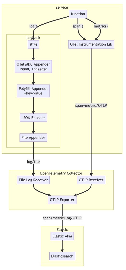 3 models for logging with OpenTelemetry and Elastic — Elastic ...