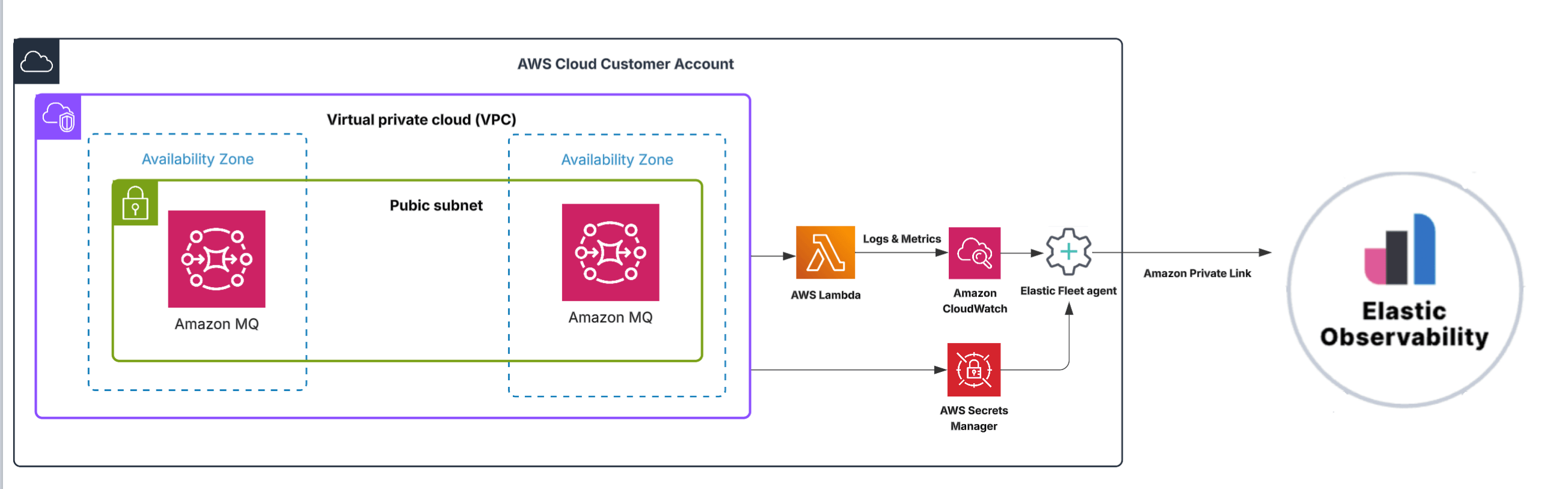 Observability for Amazon MQ with Elastic: Demystifying Messaging Flows ...