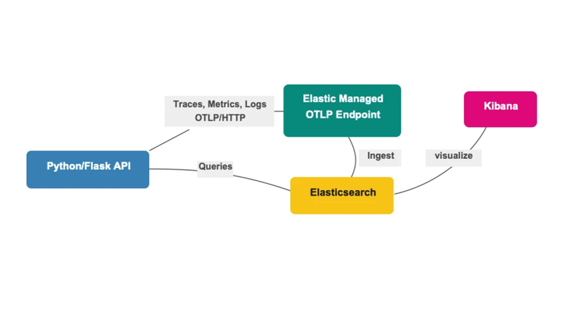 3 signals, 2 env vars, 0 collectors: OpenTelemetry with Python and Elastic's Managed OTLP Endpoint