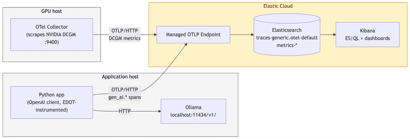 ES|QL queries for debugging LLM latency, cost and GPU saturation