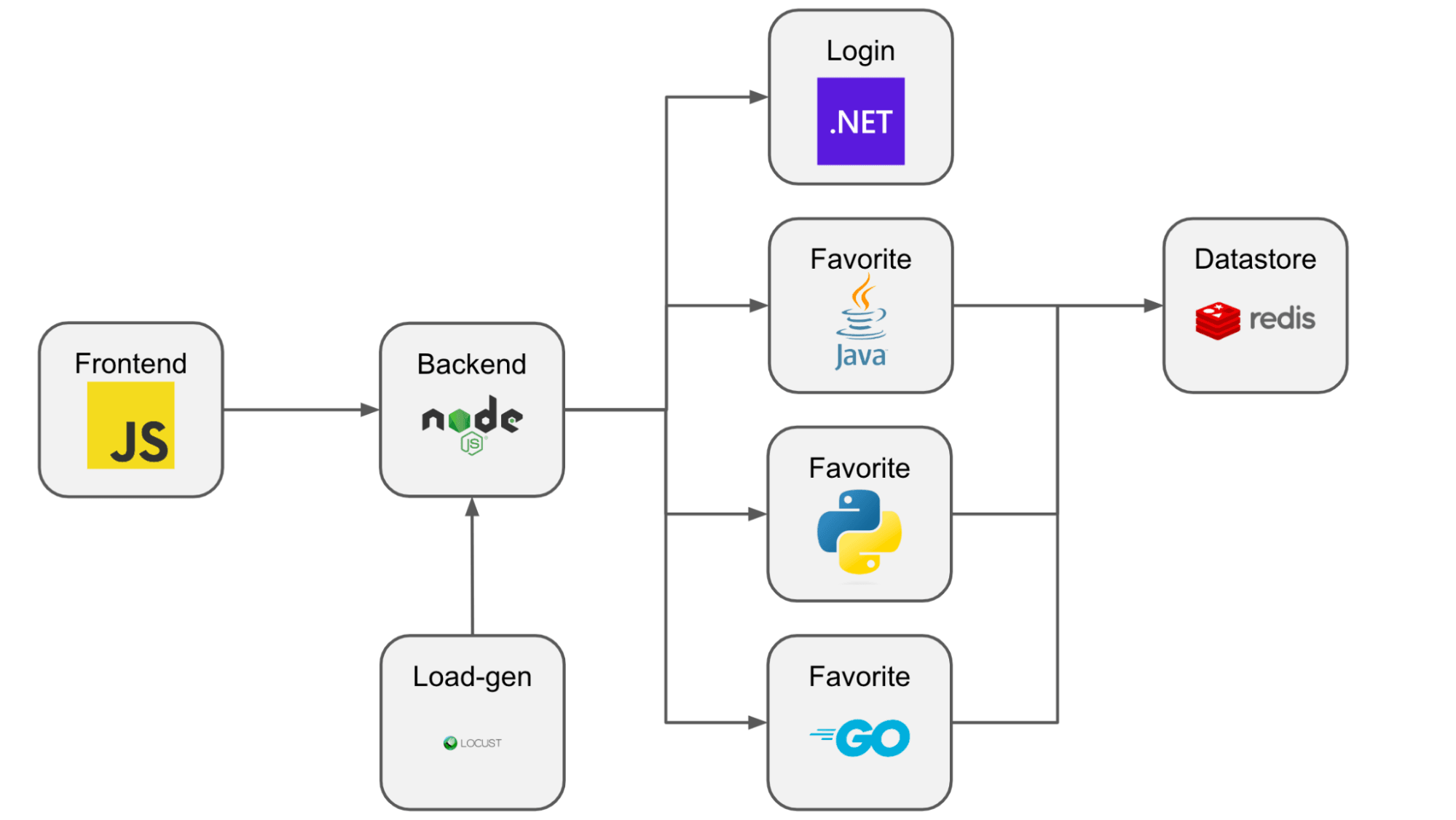 Getting started with OpenTelemetry instrumentation with a sample ...