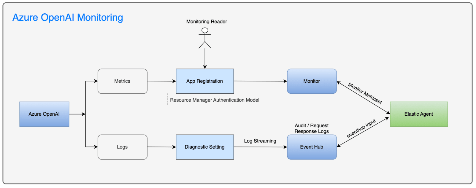 LLM Observability: Azure OpenAI — Elastic Observability Labs