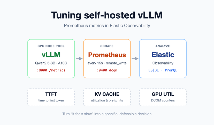 vLLM Prometheus metrics for self-hosted LLM tuning: TTFT, KV Cache, and GPU Utilization