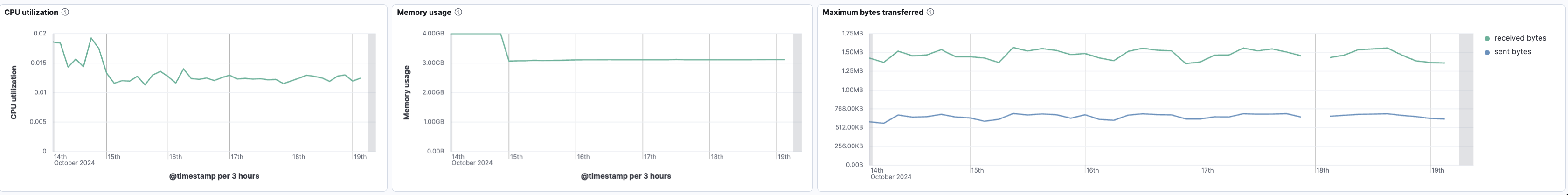 Resource Utilization Metrics