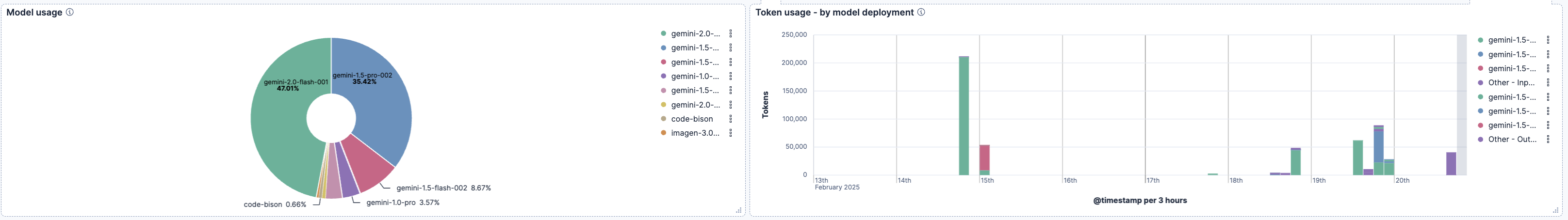 Token model usage