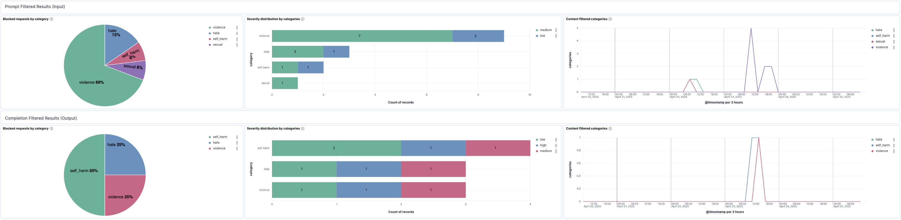 LLM Observability: Azure OpenAI Content Filter Category & Severity Level