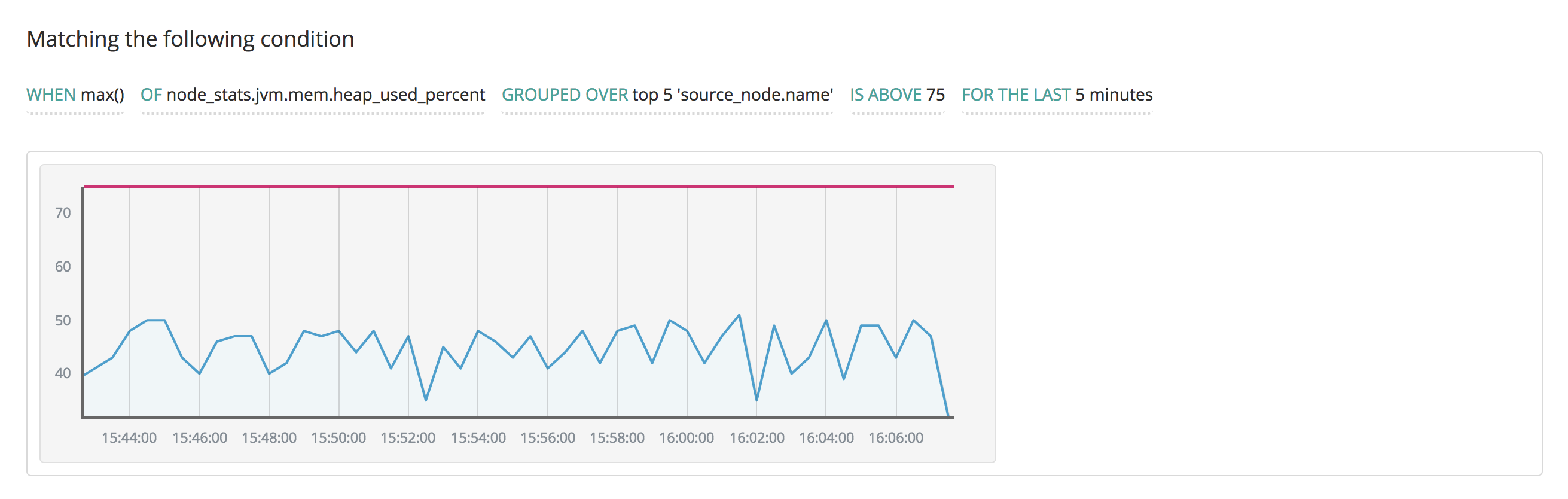 Threshold Alert Example High Heap Usage