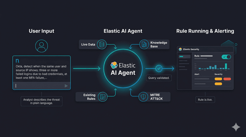 Da linguagem simples à regra de produção: Detecção de ES|QL nativa de IA no Elasticsearch Security.